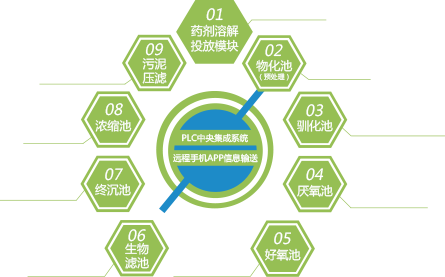 ?Sewage treatment automation control system