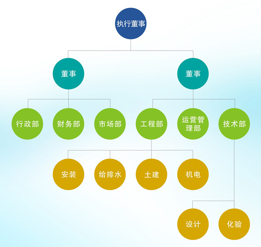 珠海國敖環(huán)保工程有限公司公司架構(gòu)