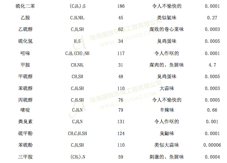 污水處理系統(tǒng)中產生臭氣的物質