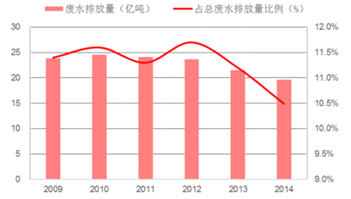 2017年我國印染廢水處理現(xiàn)狀及趨勢預測