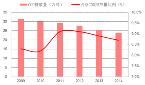 紡織印染 COD排放量