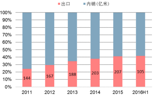  印染行業(yè)出口占比