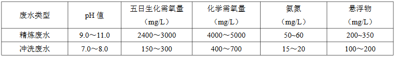 絹紡精練廢水水質(zhì)